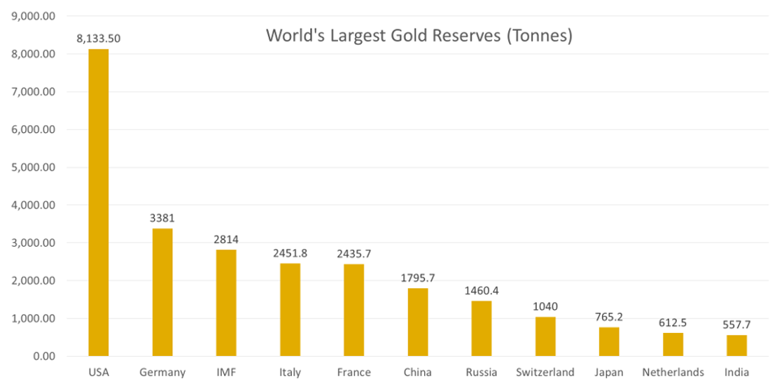 World Gold Reserves