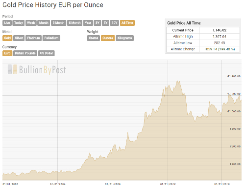 Gold price chart