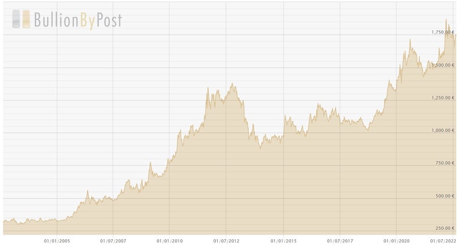 100822 Gold Price EU