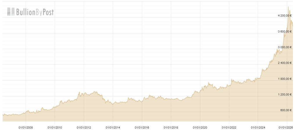 Gold Price EU